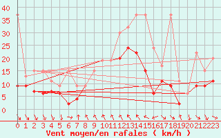 Courbe de la force du vent pour Bernina