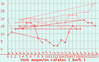 Courbe de la force du vent pour Monte Generoso