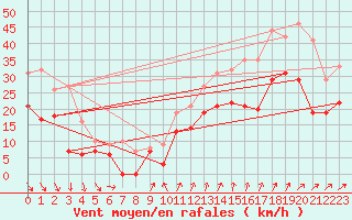 Courbe de la force du vent pour Melun (77)