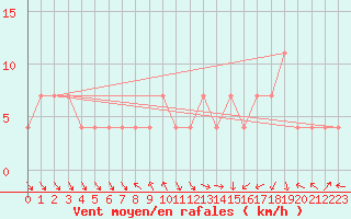 Courbe de la force du vent pour Graz Universitaet
