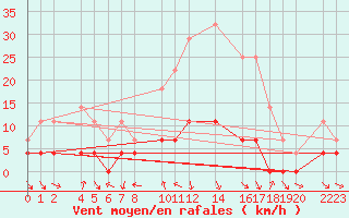 Courbe de la force du vent pour Bielsa