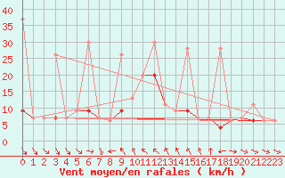 Courbe de la force du vent pour Simplon-Dorf