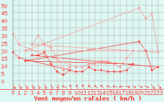 Courbe de la force du vent pour Roanne (42)