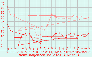 Courbe de la force du vent pour Le Mas (06)