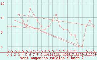 Courbe de la force du vent pour Marina Di Ginosa