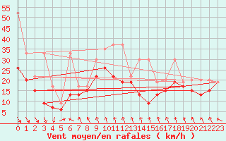 Courbe de la force du vent pour Matro (Sw)