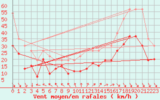 Courbe de la force du vent pour Cap Cpet (83)