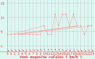 Courbe de la force du vent pour Klagenfurt