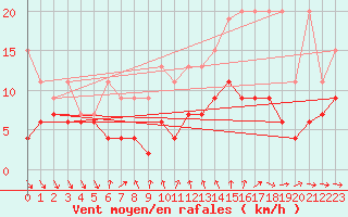 Courbe de la force du vent pour Nyon-Changins (Sw)