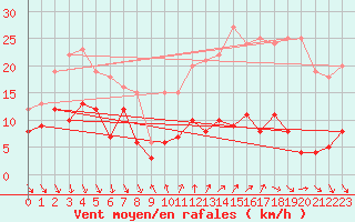 Courbe de la force du vent pour Cassis (13)