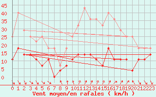 Courbe de la force du vent pour Roc St. Pere (And)