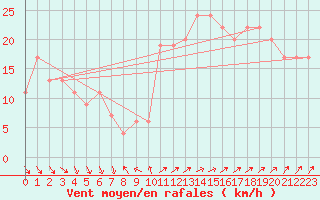 Courbe de la force du vent pour Saint Catherine