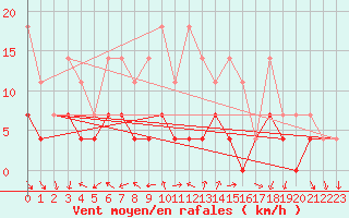 Courbe de la force du vent pour Soltau