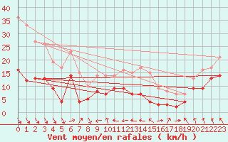 Courbe de la force du vent pour Ploumanac