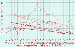 Courbe de la force du vent pour Alfeld