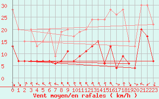 Courbe de la force du vent pour Monte Generoso