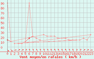 Courbe de la force du vent pour Schoeckl