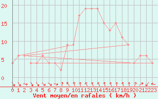 Courbe de la force du vent pour Castelln de la Plana, Almazora