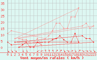 Courbe de la force du vent pour Bourg-Saint-Maurice (73)