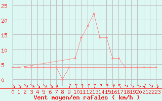 Courbe de la force du vent pour Neumarkt