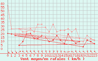 Courbe de la force du vent pour Matro (Sw)