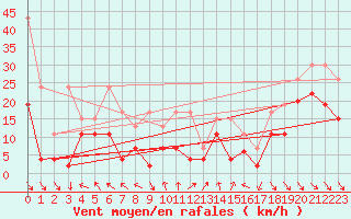 Courbe de la force du vent pour Bernina