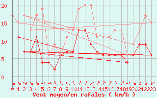 Courbe de la force du vent pour Lille (59)