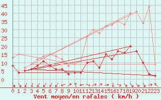 Courbe de la force du vent pour Annecy (74)