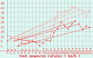 Courbe de la force du vent pour Troyes (10)