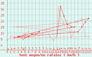 Courbe de la force du vent pour Meknes