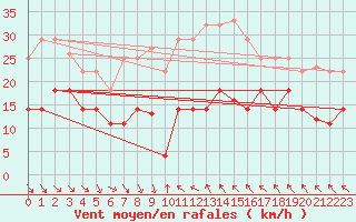 Courbe de la force du vent pour Villafranca