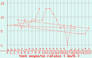 Courbe de la force du vent pour Nagoya