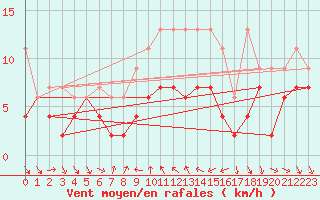 Courbe de la force du vent pour Nyon-Changins (Sw)