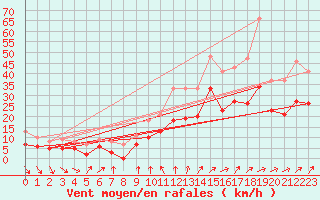 Courbe de la force du vent pour Strasbourg (67)