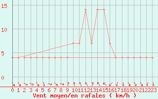 Courbe de la force du vent pour Graz Universitaet