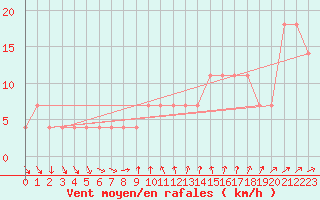 Courbe de la force du vent pour Moenichkirchen