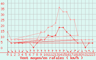 Courbe de la force du vent pour Talarn