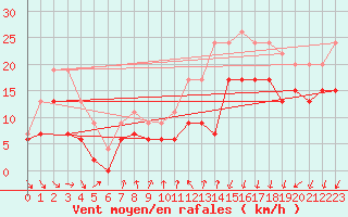 Courbe de la force du vent pour Dinard (35)