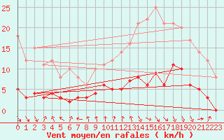 Courbe de la force du vent pour Val-d