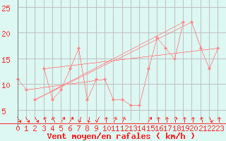 Courbe de la force du vent pour Paganella