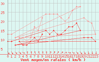 Courbe de la force du vent pour Cap Ferret (33)