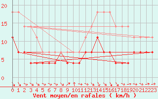 Courbe de la force du vent pour Laukuva