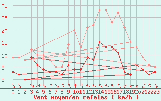 Courbe de la force du vent pour Sospel (06)