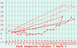 Courbe de la force du vent pour Toulouse-Blagnac (31)