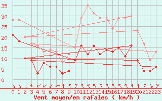 Courbe de la force du vent pour Caussols (06)