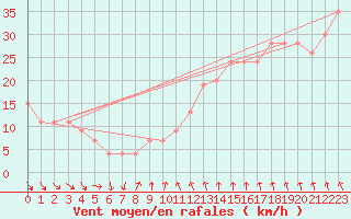 Courbe de la force du vent pour Scilly - Saint Mary