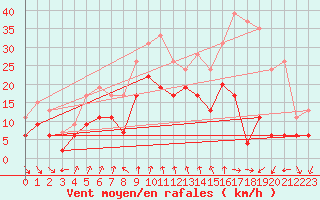 Courbe de la force du vent pour Cap Sagro (2B)