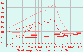 Courbe de la force du vent pour Alistro (2B)