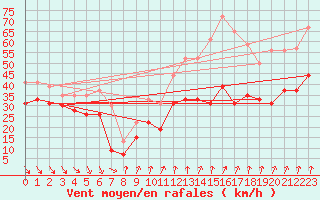 Courbe de la force du vent pour Mont-Aigoual (30)