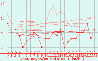 Courbe de la force du vent pour Lons-le-Saunier (39)